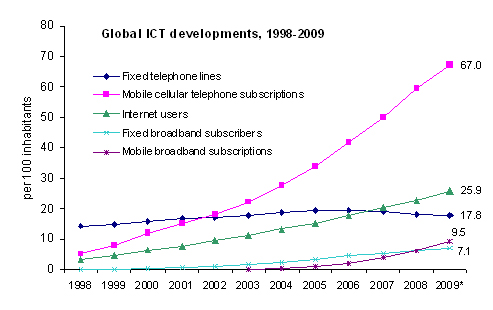 ITU communications technology subscriptions 2009
